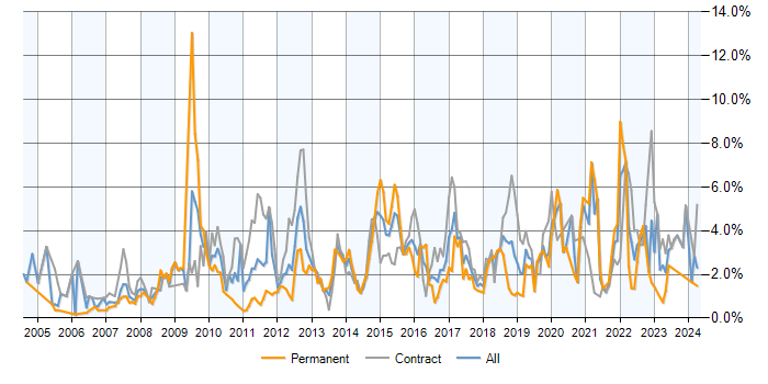 Job vacancy trend for Incident Management in Milton Keynes