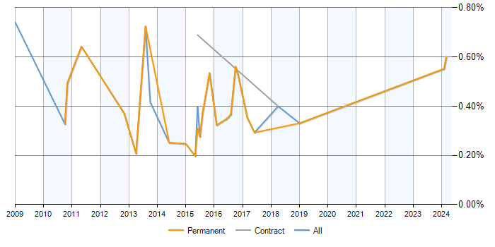 Job vacancy trend for InDesign in Milton Keynes