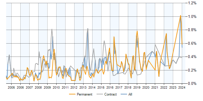 Job vacancy trend for Information Analyst in Berkshire