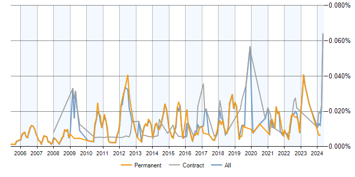 Job vacancy trend for Information Exploitation in England