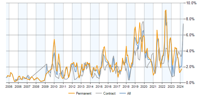 Job vacancy trend for Information Security in Milton Keynes