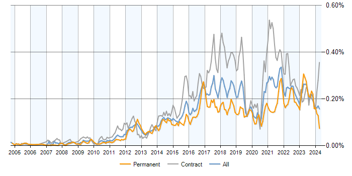 Job vacancy trend for Integration Patterns in the UK
