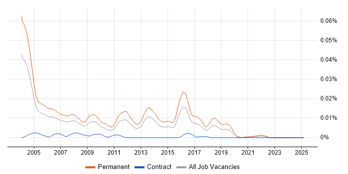 Job vacancy trend for Internal Account Manager in the UK