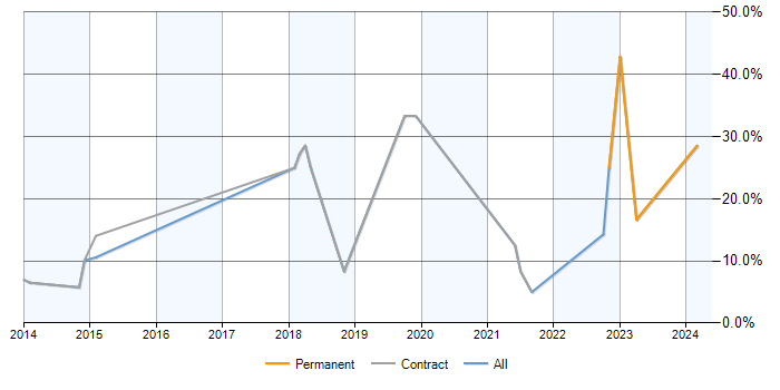 Job vacancy trend for Inventory Management in Gosport