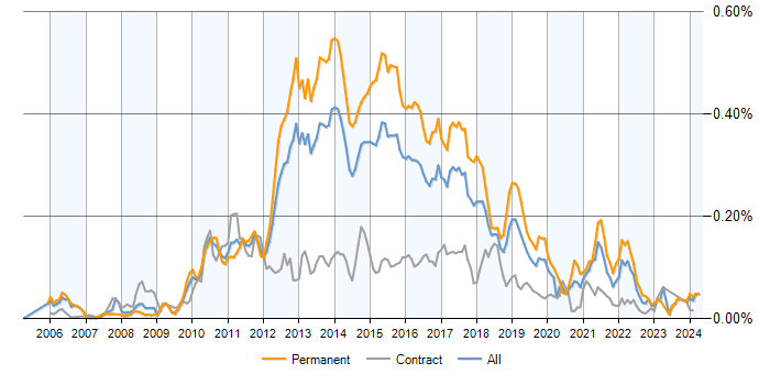 Job vacancy trend for Inversion of Control in the UK