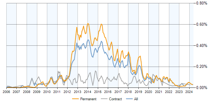 Job vacancy trend for Inversion of Control in the UK excluding London