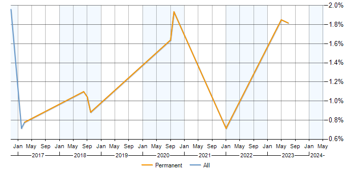 Job vacancy trend for Ionic Framework in Dorset
