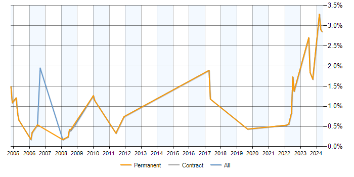 Job vacancy trend for IP Engineer in Milton Keynes