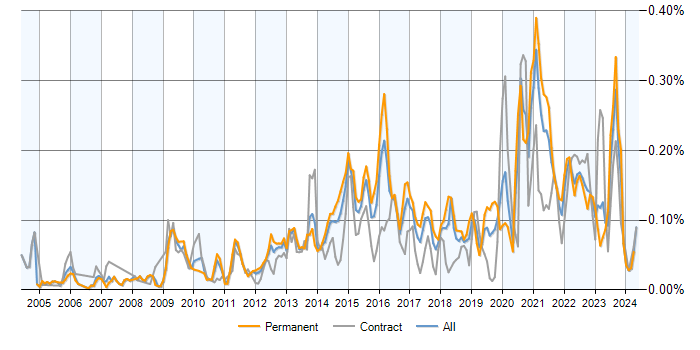 Job vacancy trend for IPv4 in the UK excluding London