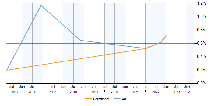 Job vacancy trend for ISACA in Milton Keynes