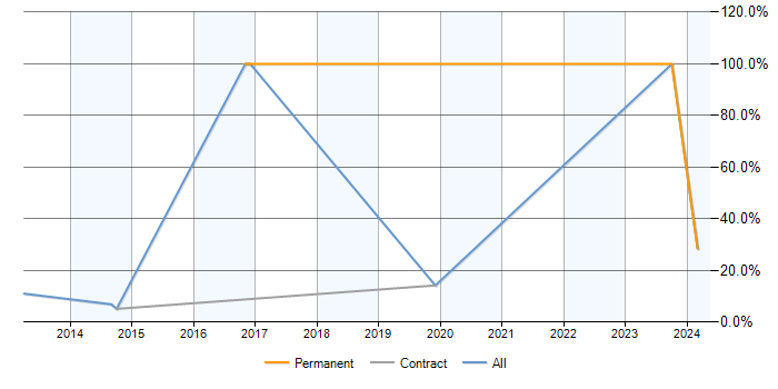 Job vacancy trend for ISO/IEC 27001 in Gosport