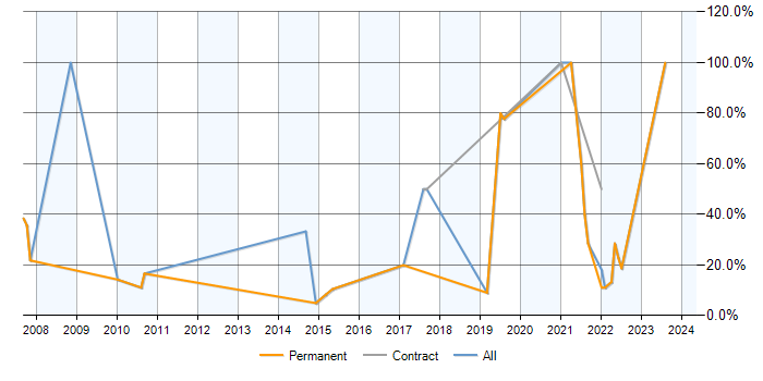 Job vacancy trend for ITIL in Wrexham