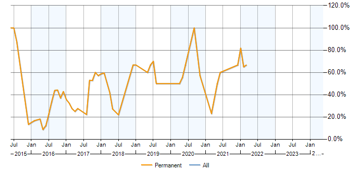 Job vacancy trend for ITSM in Newquay