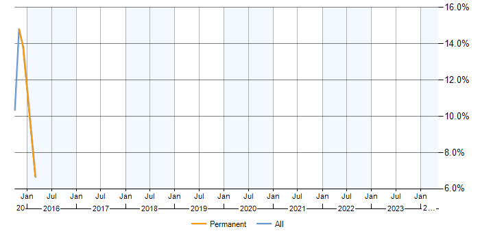 Job vacancy trend for J2EE in Lewes