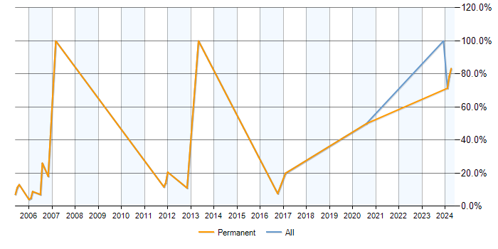 Job vacancy trend for Java in Alton