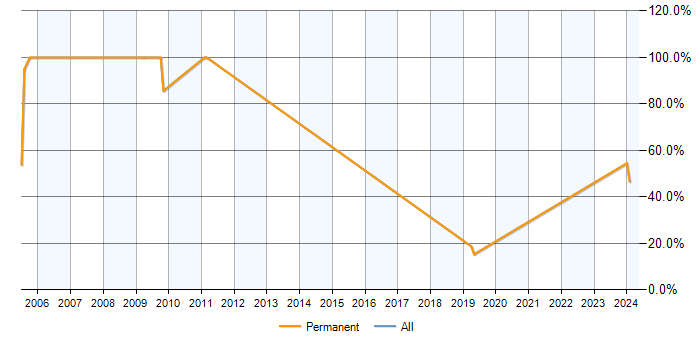 Job vacancy trend for Java in Ferndown