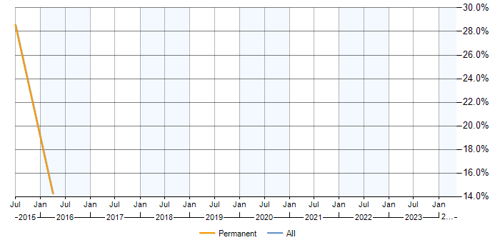 Job vacancy trend for Java EE in Wetherby