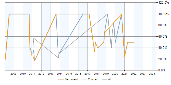 Job vacancy trend for JavaScript in Congleton