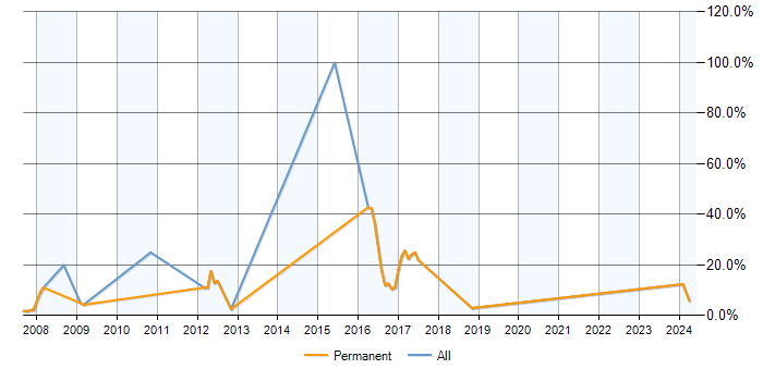 Job vacancy trend for JavaScript Developer in Hereford