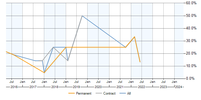 Job vacancy trend for Jenkins in Barnet