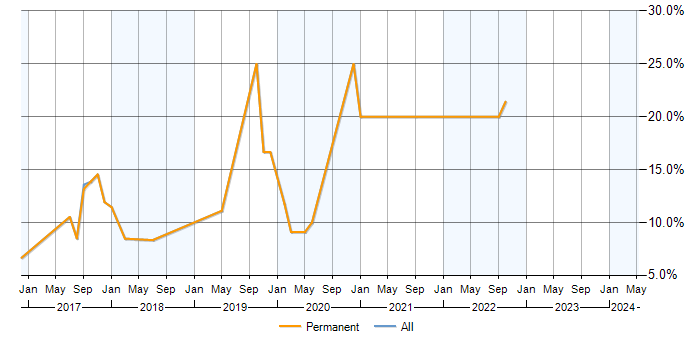 Job vacancy trend for Jenkins in Cirencester