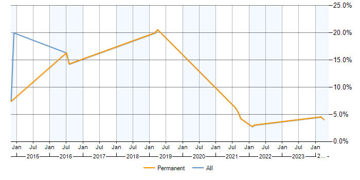 Job vacancy trend for Jenkins in Loughborough