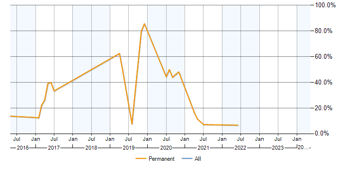 Job vacancy trend for Jenkins in Walton-on-Thames