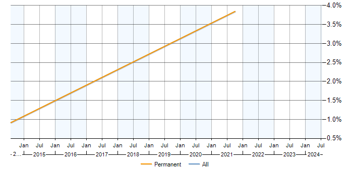 Job vacancy trend for JMeter in Bedford