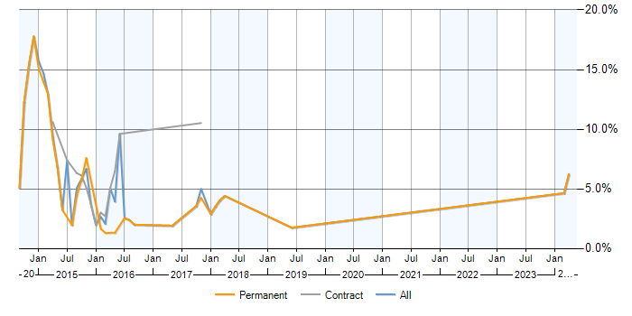 Job vacancy trend for JMeter in Leatherhead