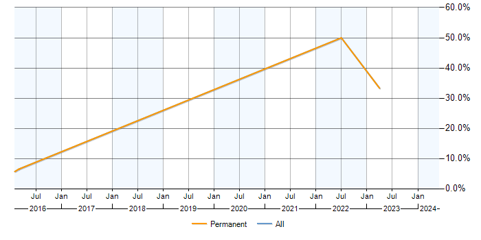 Job vacancy trend for JMS in Letchworth