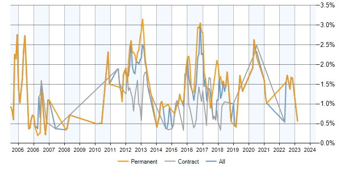 Job vacancy trend for JMS in Milton Keynes