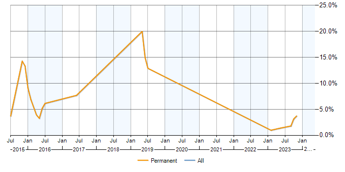 Job vacancy trend for JPA in Bridgend