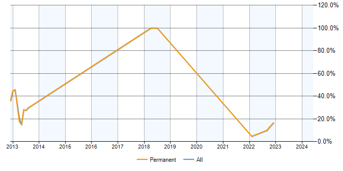 Job vacancy trend for jQuery in Kenilworth