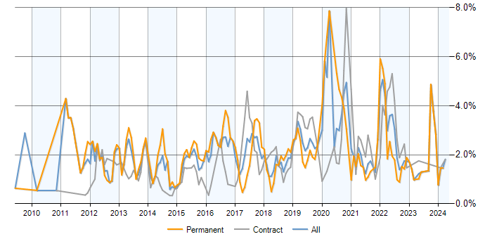 Job vacancy trend for JSON in Milton Keynes