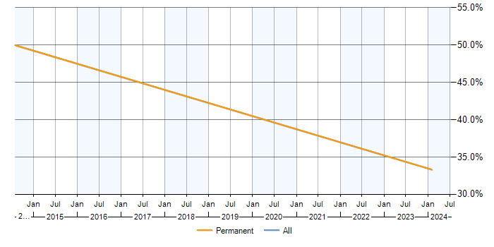 Job vacancy trend for Junior in Southwold