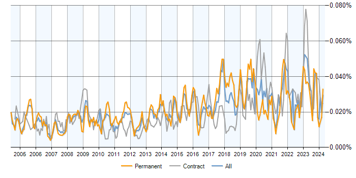 Job vacancy trend for Junior Data Analyst in the UK