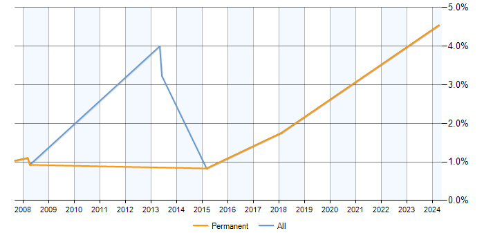 Job vacancy trend for Junior Data Analyst in Woking