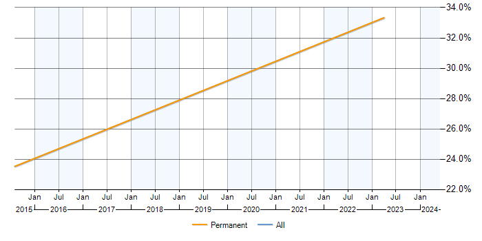 Job vacancy trend for Juniper in Gosport