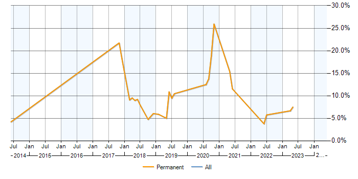 Job vacancy trend for Junos in Maidstone