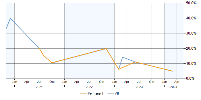 Job vacancy trend for Kubernetes in Basildon