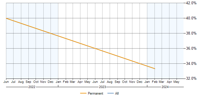 Job vacancy trend for Kubernetes in Harpenden