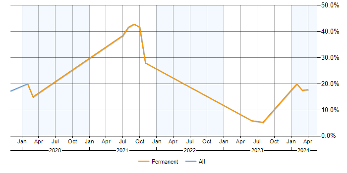 Job vacancy trend for Kubernetes in Huddersfield