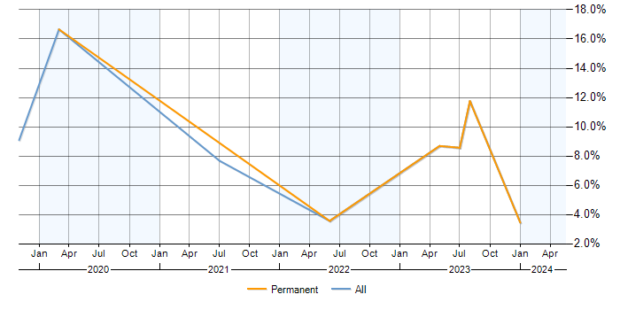 Job vacancy trend for Kubernetes in Wolverhampton