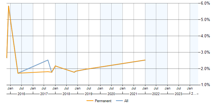 Job vacancy trend for Laravel in Leatherhead