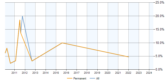 Job vacancy trend for Law in Chertsey