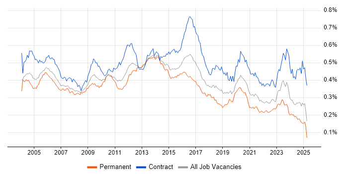 Job vacancy trend for LDAP in the UK