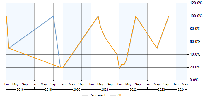 Job vacancy trend for Lead in Ellesmere Port