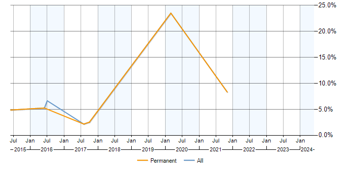 Job vacancy trend for LEMP Stack in Preston