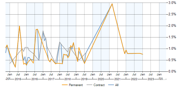 Job vacancy trend for LESS in Milton Keynes