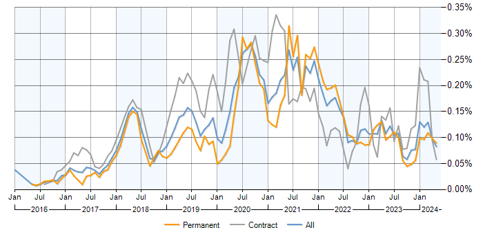 Job vacancy trend for Lightning Web Components in the UK excluding London